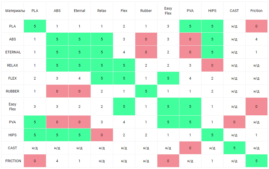 Мультиматериальная 3D-печать: возможности, преимущества и подходящие комбинации расходных материалов