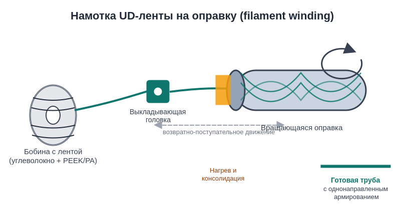 Запускаем производство препрегов и новых композитов для промышленной 3D-печати