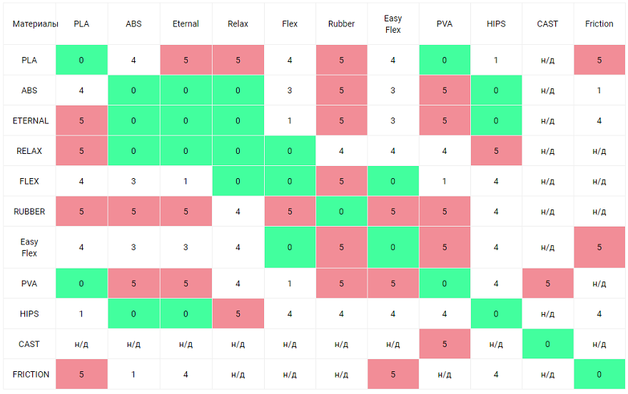 Мультиматериальная 3D-печать: возможности, преимущества и подходящие комбинации расходных материалов