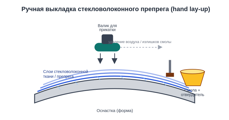 Запускаем производство препрегов и новых композитов для промышленной 3D-печати