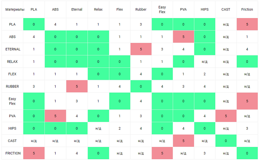 Мультиматериальная 3D-печать: возможности, преимущества и подходящие комбинации расходных материалов