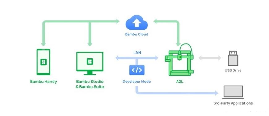 Bambu Lab выпустила бытовой 3D-принтер A2L с большим полезным объемом