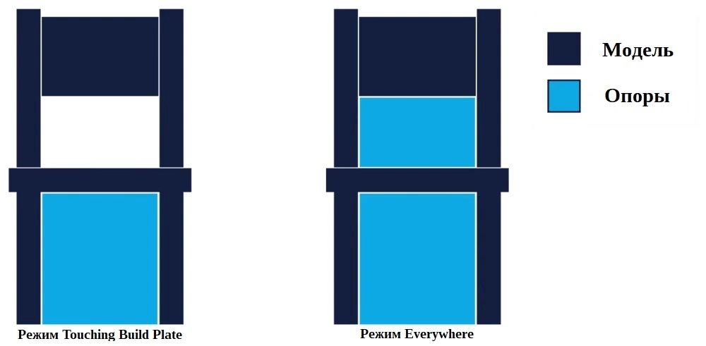 поддержки в 3D-печати
