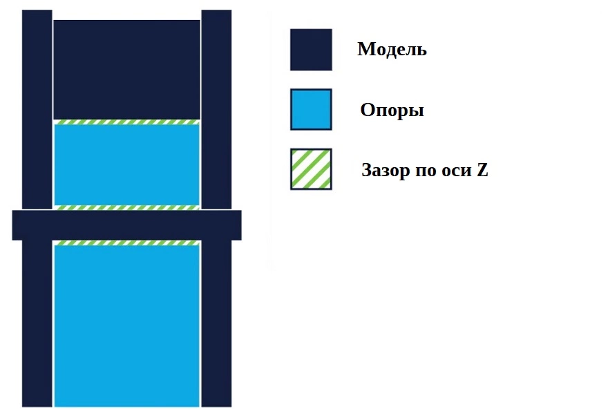 поддержки в 3D-печати